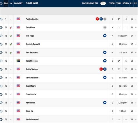 genesis open leaderboard|Leaderboard